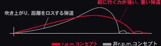 r.p.m.コンセプトグラフ